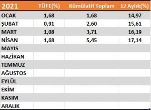 Nisan ayı enflasyon rakamları açıklandı…