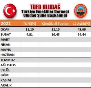TÜİK, Şubat ayı TÜFE rakamlarını açıkladı…