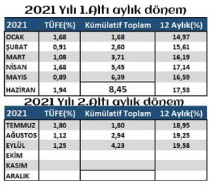Eylül ayı enflasyon rakamları açıklandı