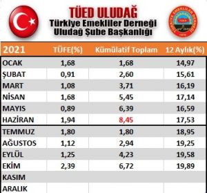 TÜFE, Ekim ayında yıllık %19,89, aylık %2,39 arttı…