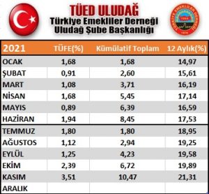 TÜİK Kasım ayı enflasyon rakamlarını açıkladı