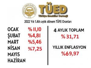 Nisan ayı enflasyon rakamları belli oldu…
